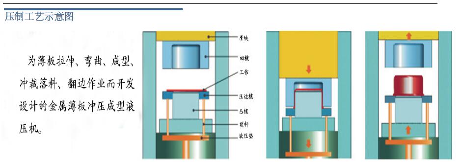 1000噸框架式(shi)拉伸液壓機(ji)工藝