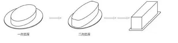 液(yè)壓拉伸機制(zhi)造工藝